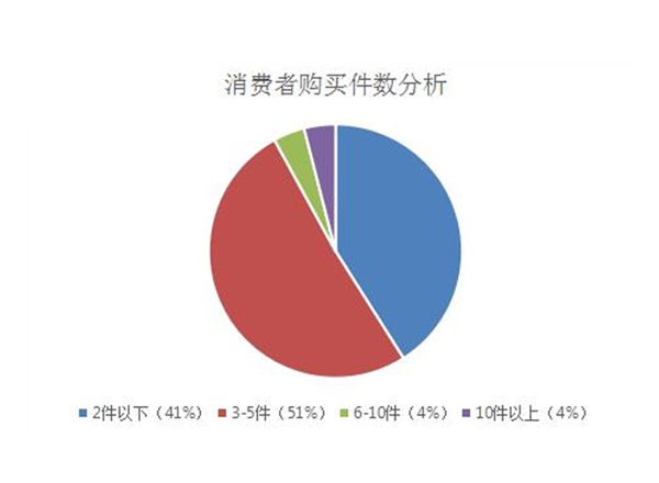 昆明市場調(diào)研