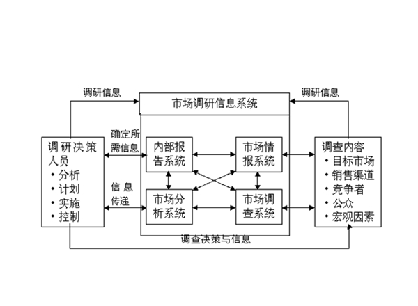 房地產(chǎn)市場調(diào)研